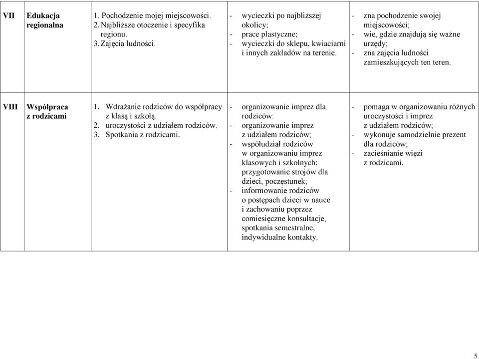 - zna pochodzenie swojej miejscowości; - wie, gdzie znajdują się ważne urzędy; - zna zajęcia ludności zamieszkujących ten teren. VIII Współpraca z rodzicami 1.