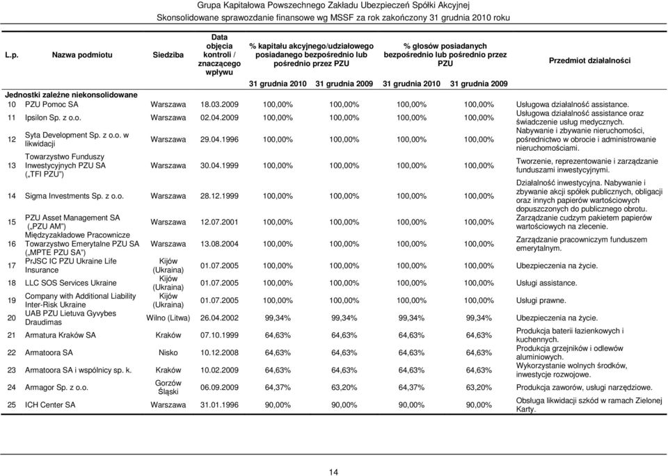 10 PZU Pomoc SA Warszawa 18.03.2009 100,00% 100,00% 100,00% 100,00% Usługowa działalność assistance. 11 Ipsilon Sp. z o.o. Warszawa 02.04.