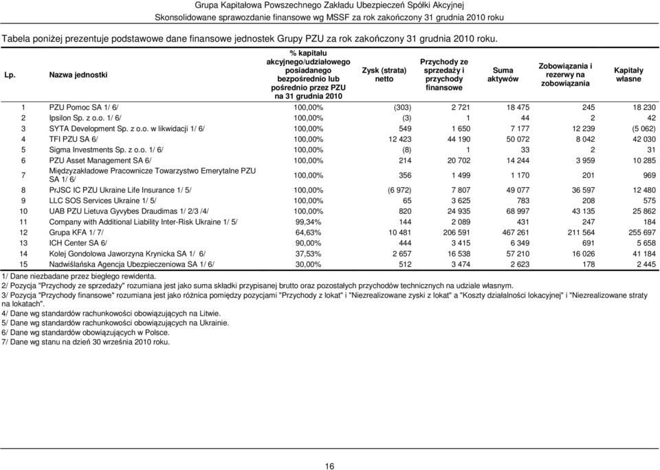 Zobowiązania i rezerwy na zobowiązania 1 PZU Pomoc SA 1/ 6/ 100,00% (303) 2 721 18 475 245 18 230 2 Ipsilon Sp. z o.o. 1/ 6/ 100,00% (3) 1 44 2 42 3 SYTA Development Sp. z o.o. w likwidacji 1/ 6/ 100,00% 549 1 650 7 177 12 239 (5 062) 4 TFI PZU SA 6/ 100,00% 12 423 44 190 50 072 8 042 42 030 5 Sigma Investments Sp.