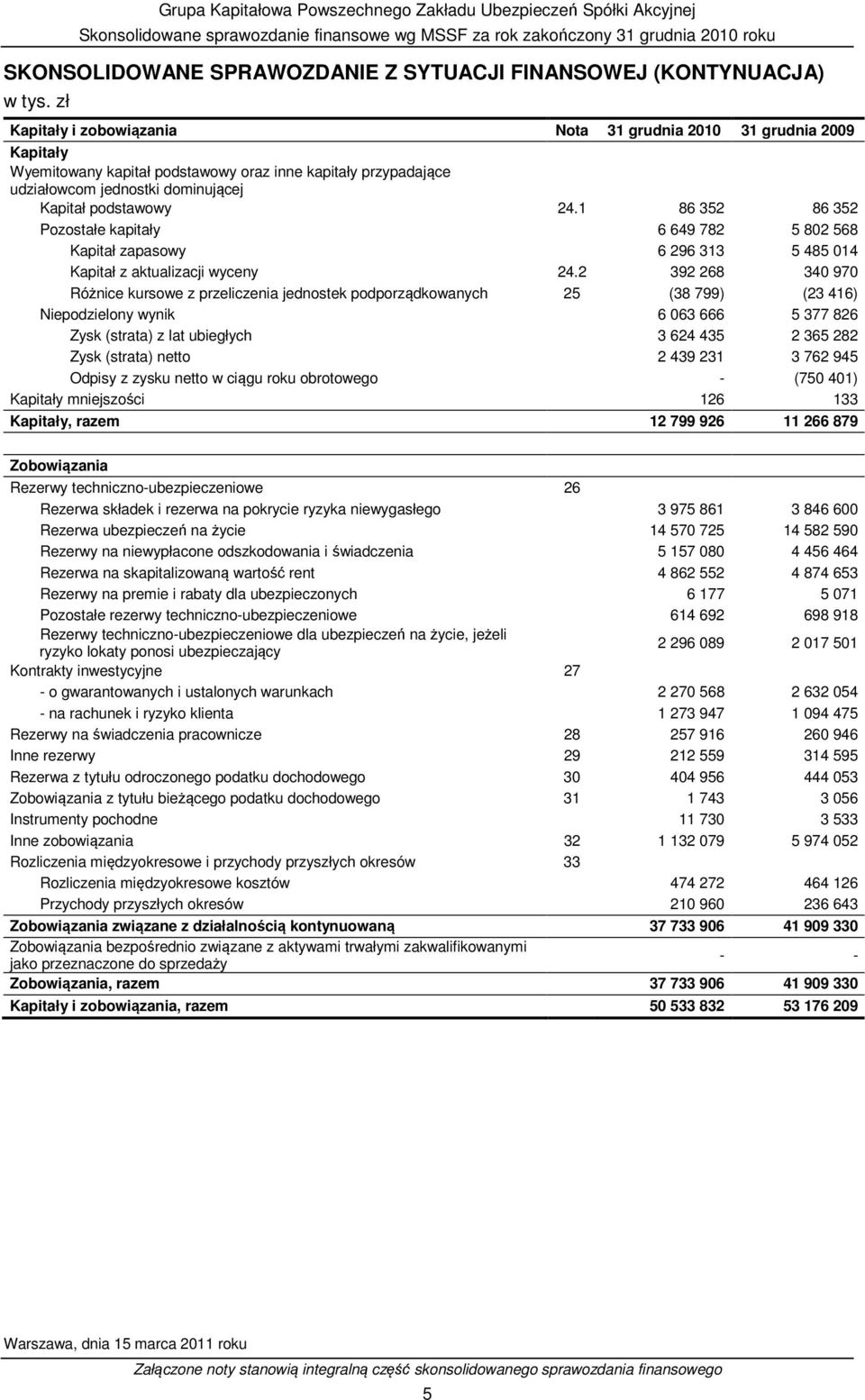 1 86 352 86 352 Pozostałe kapitały 6 649 782 5 802 568 Kapitał zapasowy 6 296 313 5 485 014 Kapitał z aktualizacji wyceny 24.