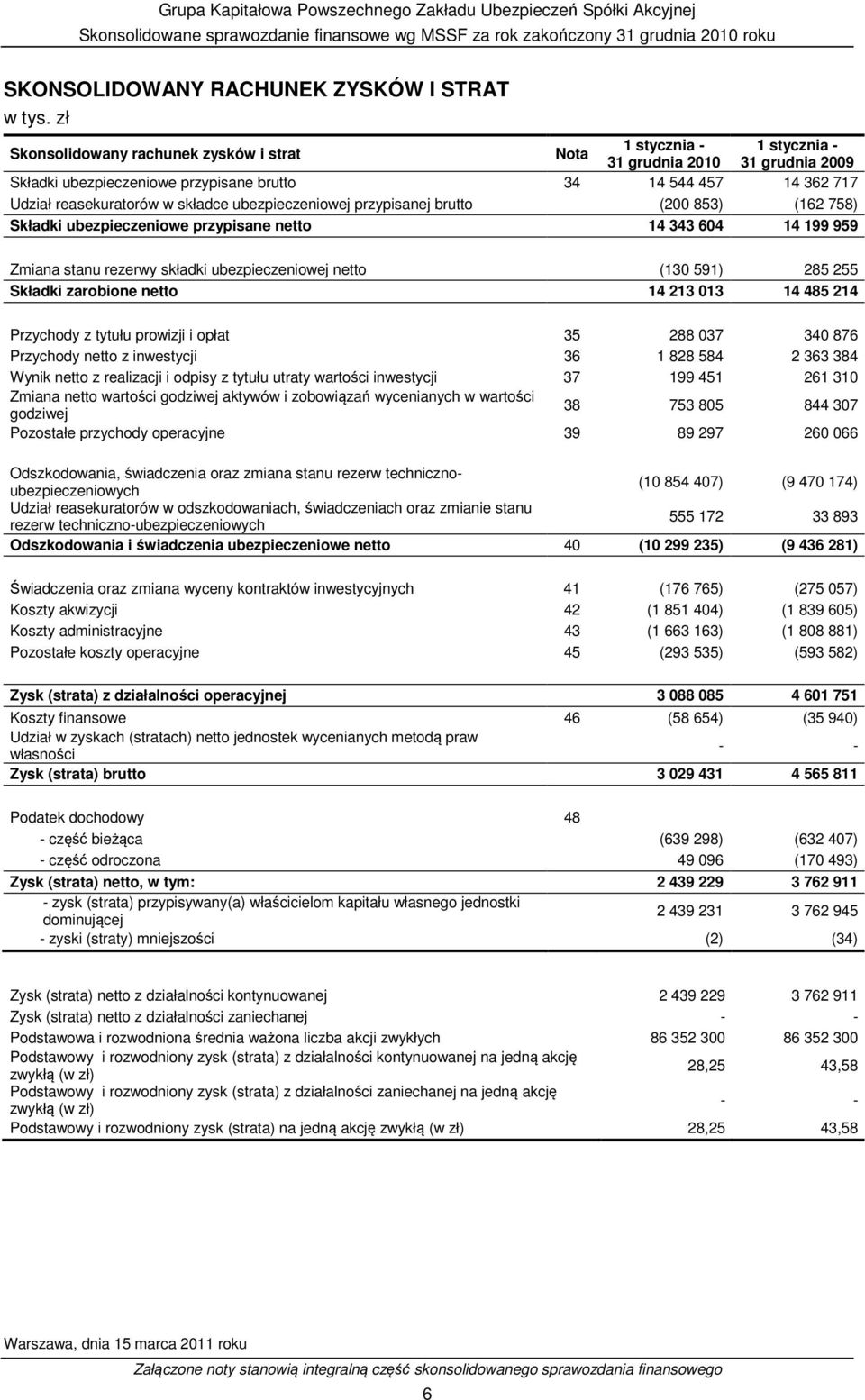 składce ubezpieczeniowej przypisanej brutto (200 853) (162 758) Składki ubezpieczeniowe przypisane netto 14 343 604 14 199 959 Zmiana stanu rezerwy składki ubezpieczeniowej netto (130 591) 285 255