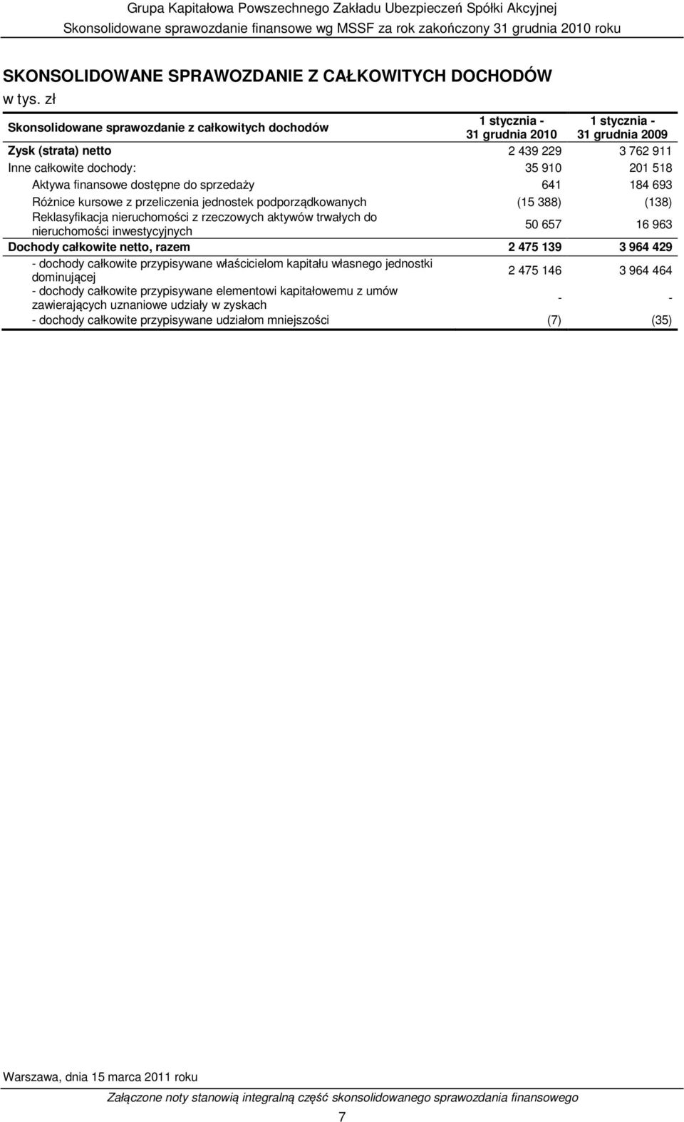 finansowe dostępne do sprzedaży 641 184 693 Różnice kursowe z przeliczenia jednostek podporządkowanych (15 388) (138) Reklasyfikacja nieruchomości z rzeczowych aktywów trwałych do nieruchomości