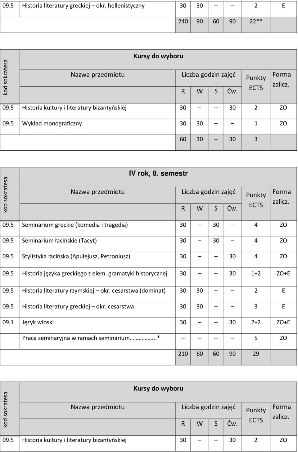 5 Stylistyka łacińska (Apulejusz, Petroniusz) 30 30 4 ZO 09.5 Historia języka greckiego z elem. gramatyki historycznej 30 30 1+2 ZO+E 09.5 Historia literatury rzymskiej okr.