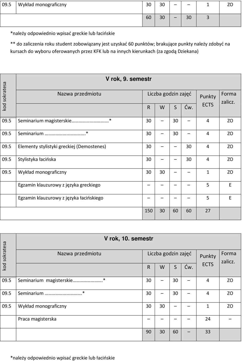 5 Seminarium.* 30 30 4 ZO 09.5 Elementy stylistyki greckiej (Demostenes) 30 30 4 ZO 09.5 Stylistyka łacińska 30 30 4 ZO 09.