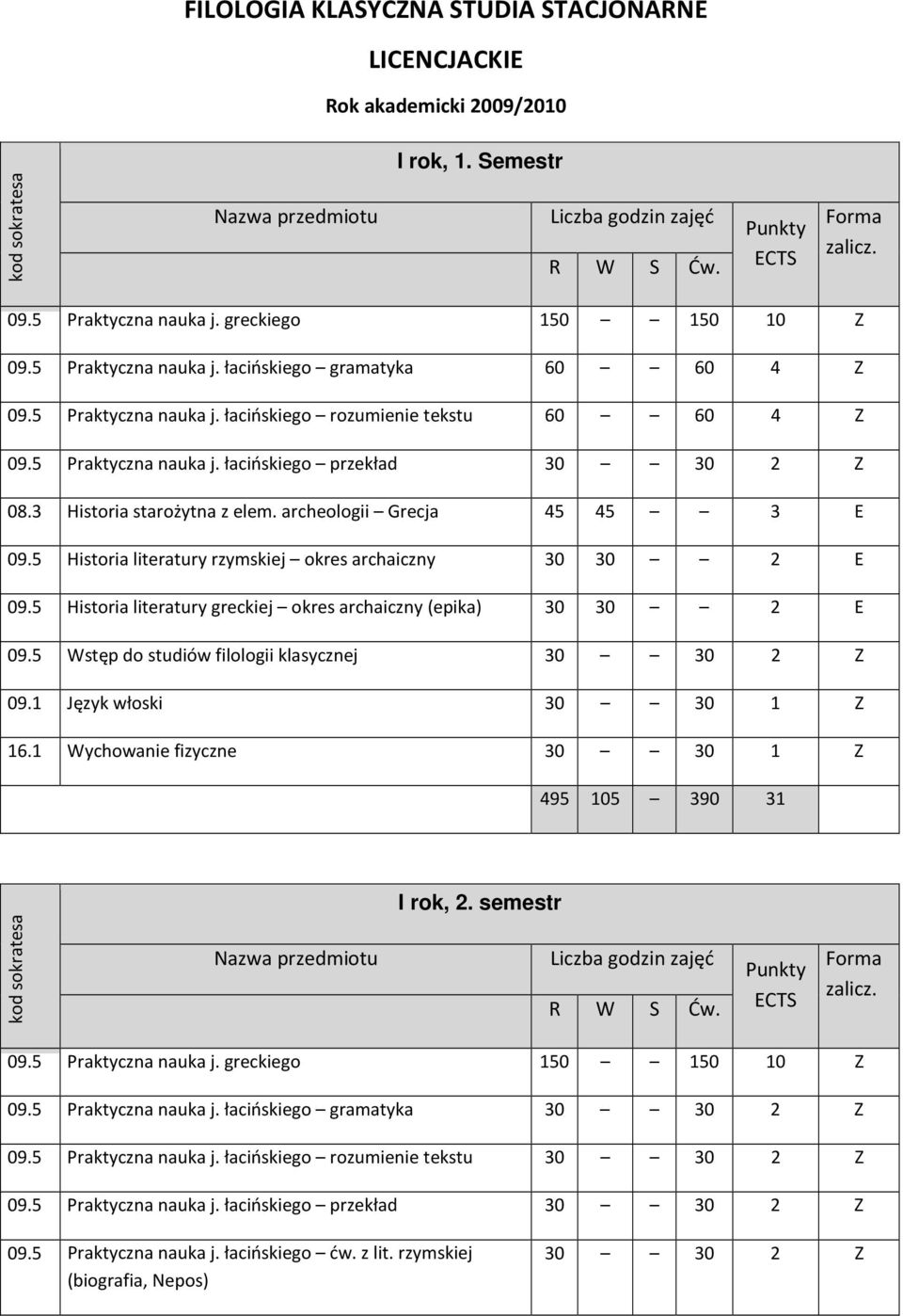 5 Historia literatury rzymskiej okres archaiczny 30 30 2 E 09.5 Historia literatury greckiej okres archaiczny (epika) 30 30 2 E 09.5 Wstęp do studiów filologii klasycznej 30 30 2 Z 09.