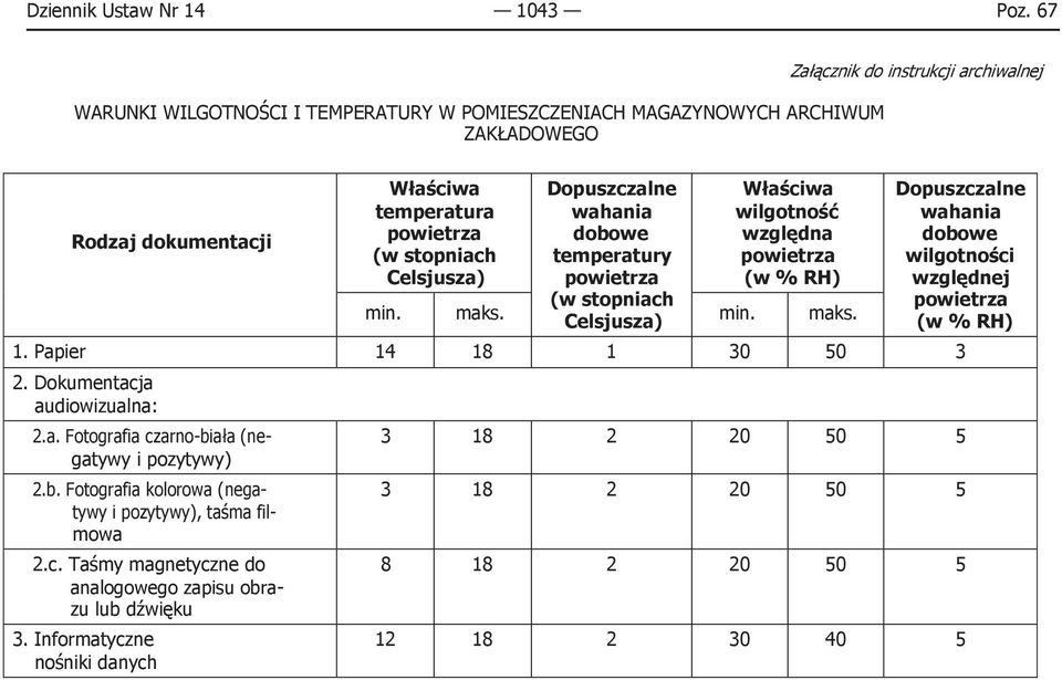 Celsjusza) Dopuszczalne wahania dobowe temperatury powietrza (w stopniach Celsjusza) Właściwa wilgotność względna powietrza (w % RH) min. maks.