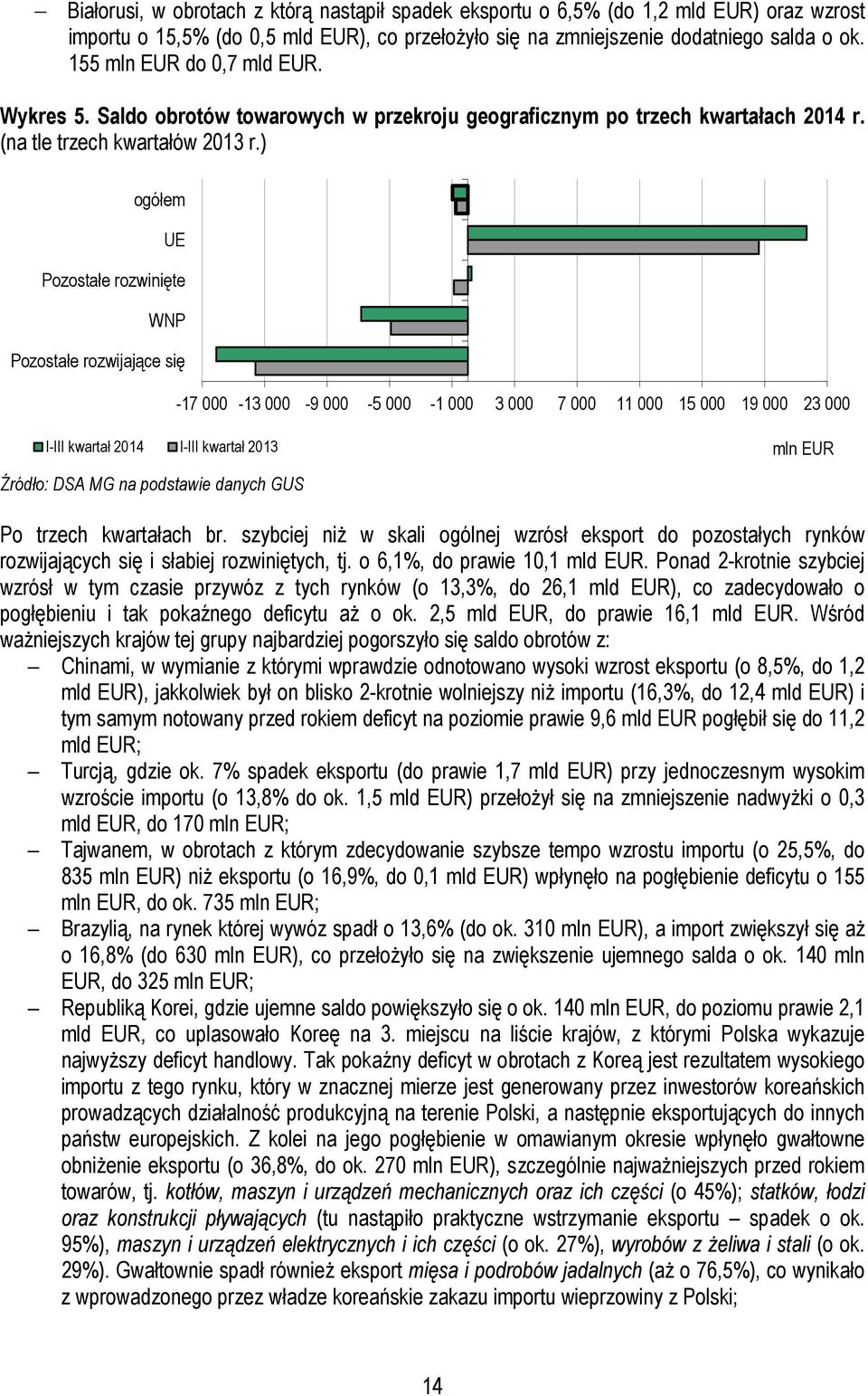 ) ogółem UE Pozostałe rozwinięte WNP Pozostałe rozwijające się -17 000-13 000-9 000-5 000-1 000 3 000 7 000 11 000 15 000 19 000 23 000 I-III kwartał 2014 I-III kwartał 2013 Źródło: DSA MG na