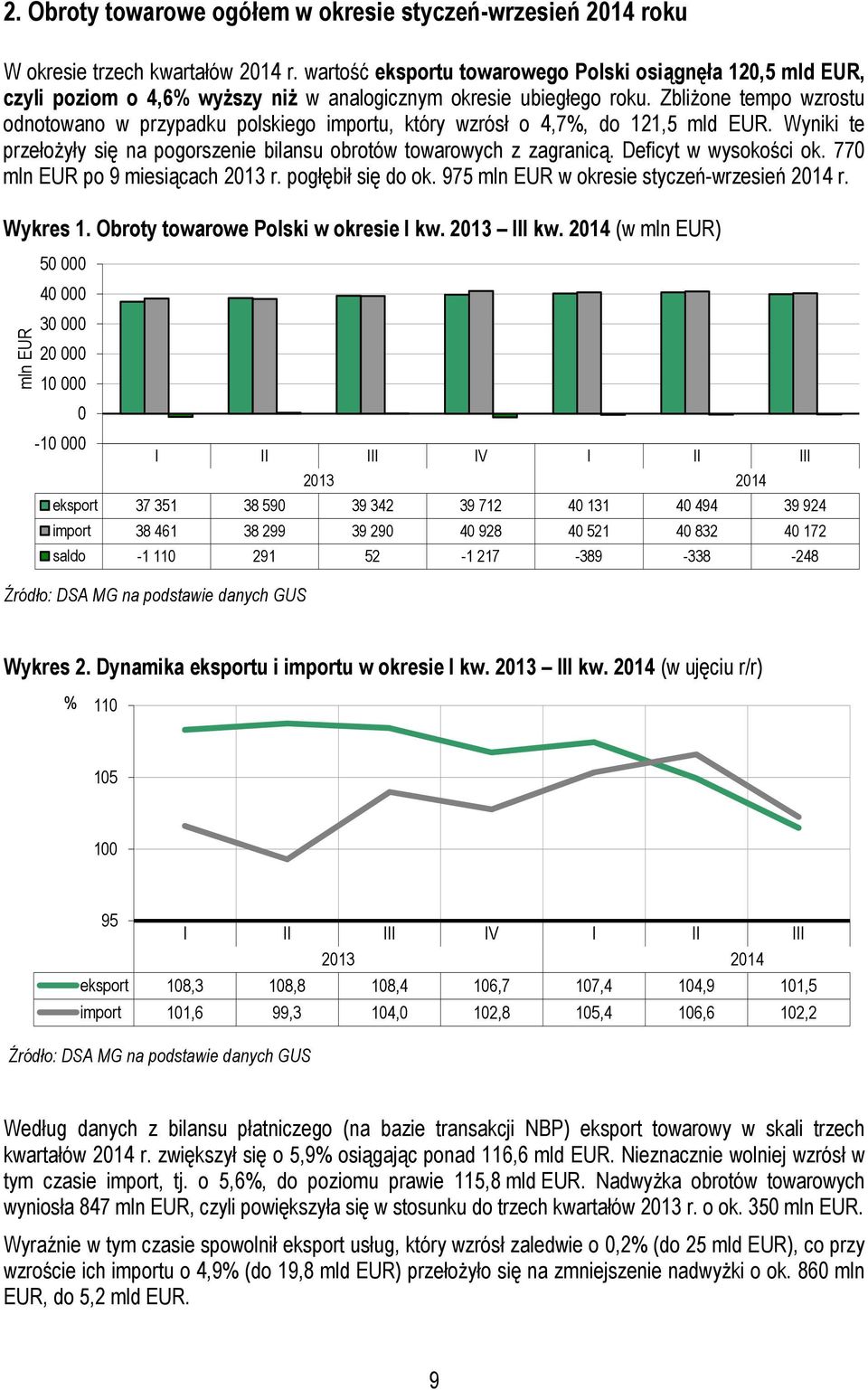 ZbliŜone tempo wzrostu odnotowano w przypadku polskiego importu, który wzrósł o 4,7%, do 121,5 mld EUR. Wyniki te przełoŝyły się na pogorszenie bilansu obrotów towarowych z zagranicą.