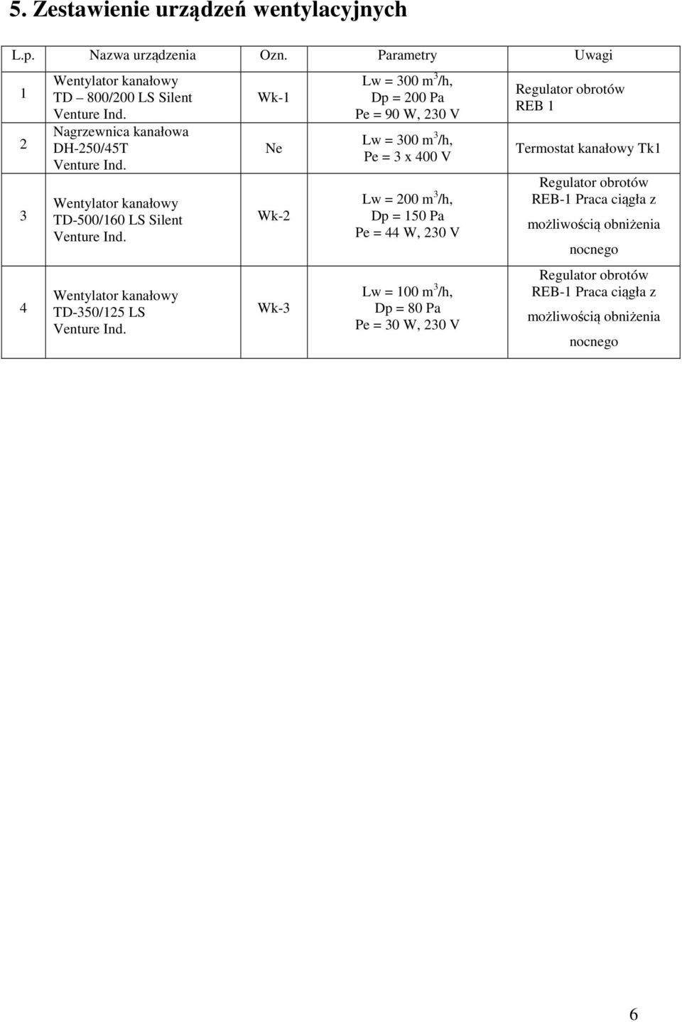 Wk-1 Ne Wk-2 Wk-3 Lw = 300 m 3 /h, Dp = 200 Pa Pe = 90 W, 230 V Lw = 300 m 3 /h, Pe = 3 x 400 V Lw = 200 m 3 /h, Dp = 150 Pa Pe = 44 W, 230 V Lw = 100 m 3 /h, Dp =