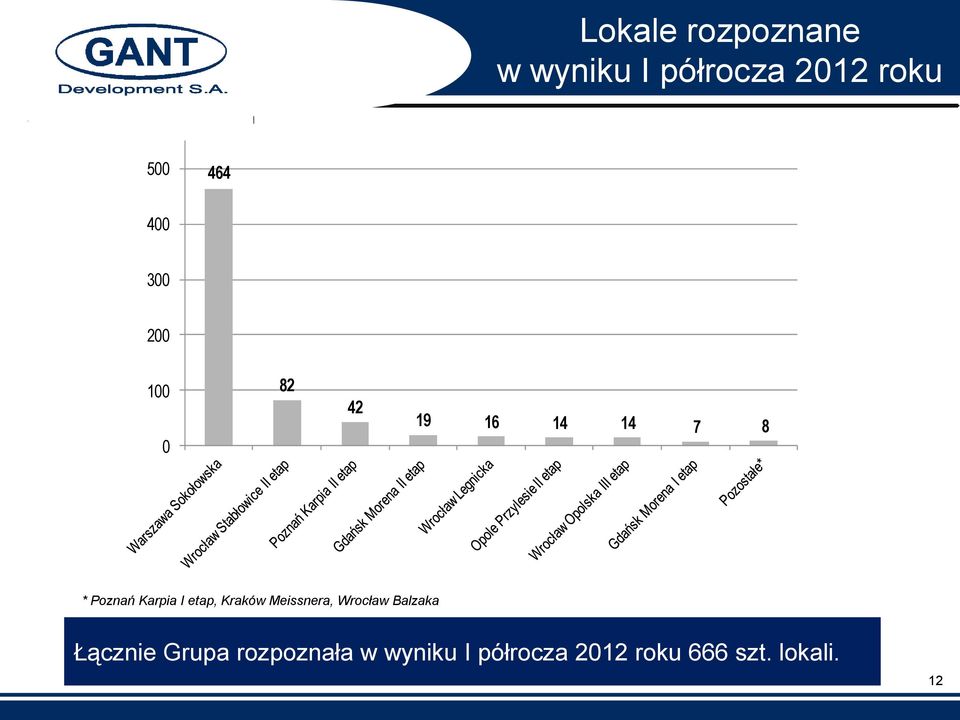 I etap, Kraków Meissnera, Wrocław Balzaka Łącznie Grupa