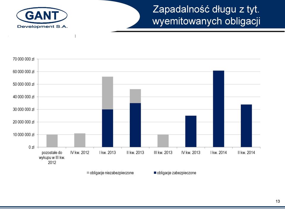 30 000 000 zł 20 000 000 zł 10 000 000 zł 0 zł pozostałe do wykupu w III kw.