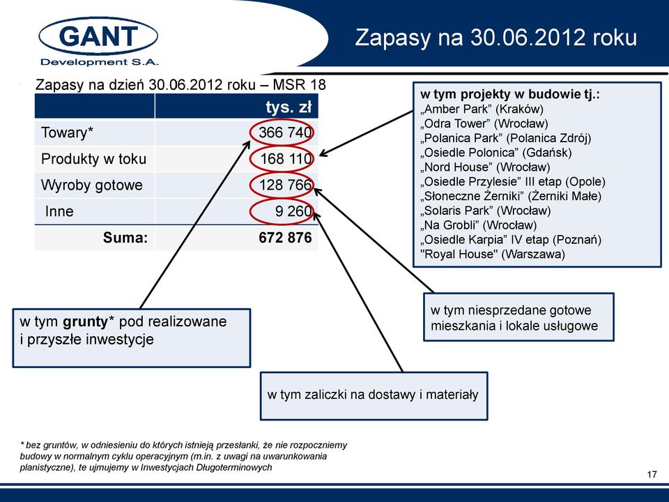 Park (Wrocław) Na Grobli (Wrocław) Osiedle Karpia IV etap (Poznań) "Royal House" (Warszawa) w tym grunty* pod realizowane i przyszłe inwestycje w tym niesprzedane gotowe mieszkania i lokale usługowe