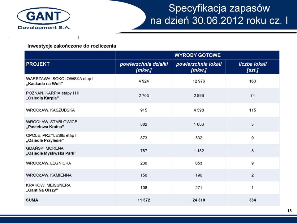 ] WARSZAWA, SOKOŁOWSKA etap I Kaskada na Woli POZNAŃ, KARPIA etapy I i II Osiedla Karpia 4 924 12 976 163 2 703 2 896 74 WROCŁAW, KASZUBSKA 915 4 598 115