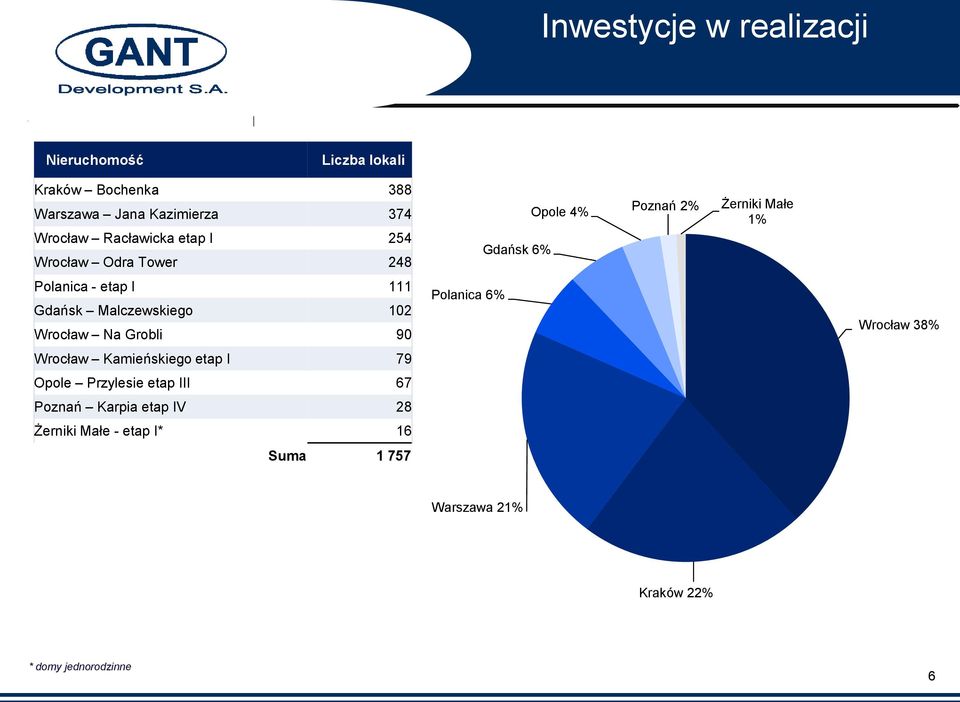 Gdańsk Malczewskiego 102 Wrocław Na Grobli 90 Polanica 6% Wrocław 38% Wrocław Kamieńskiego etap I 79 Opole