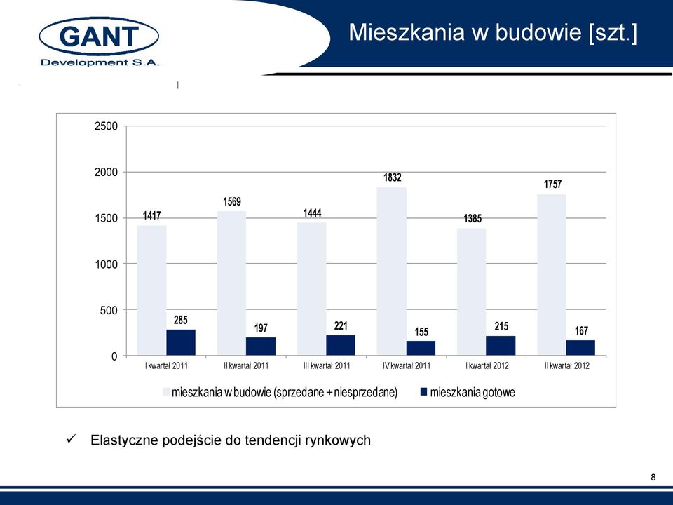 167 0 I kwartał 2011 II kwartał 2011 III kwartał 2011 IV kwartał 2011 I