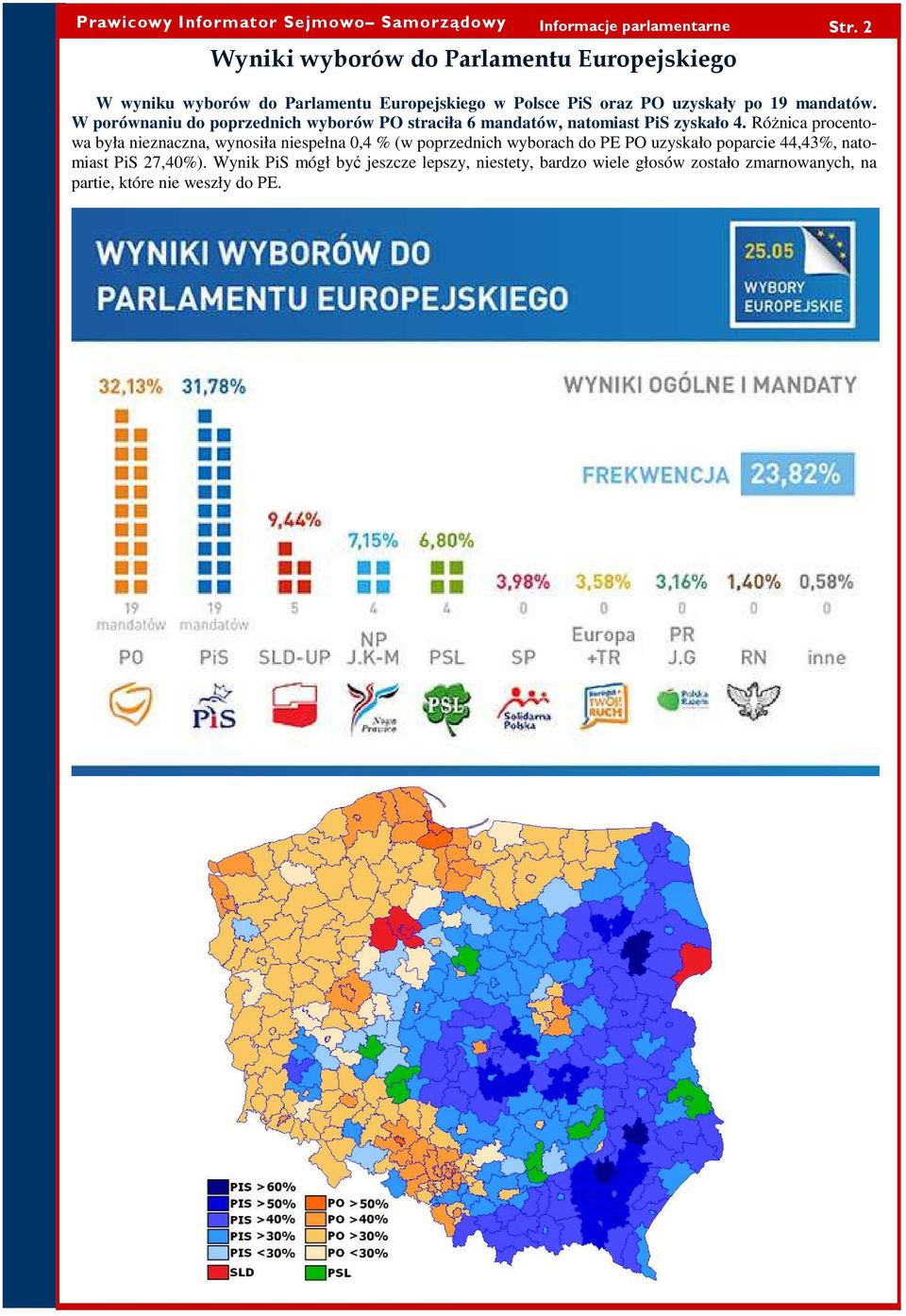 W porównaniu do poprzednich wyborów PO straciła 6 mandatów, natomiast PiS zyskało 4.