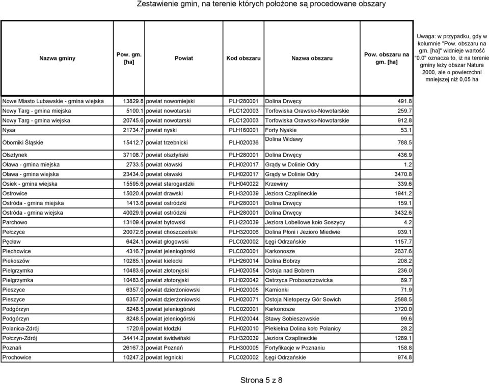 7 powiat trzebnicki PLH020036 788.5 Olsztynek 37108.7 powiat olsztyński PLH280001 Dolina Drwęcy 436.9 Oława - gmina miejska 2733.5 powiat oławski PLH020017 Grądy w Dolinie Odry 1.