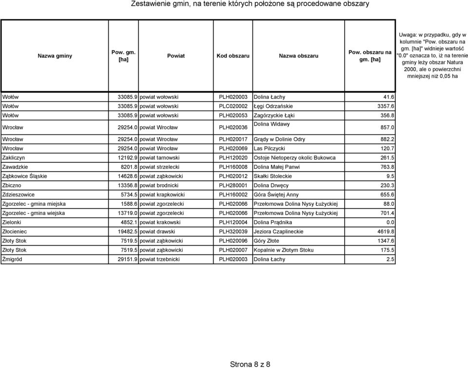 9 powiat tarnowski PLH120020 Ostoje Nietoperzy okolic Bukowca 261.5 Zawadzkie 8201.8 powiat strzelecki PLH160008 Dolina Małej Panwi 763.8 Ząbkowice Śląskie 14628.