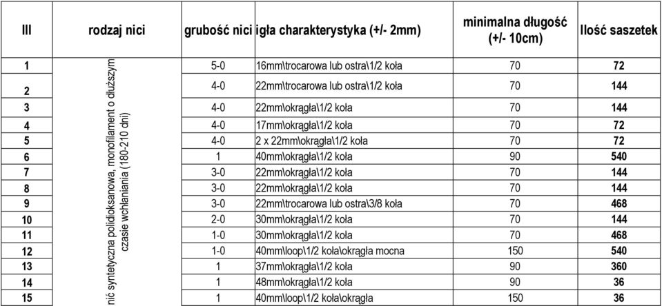 22mm\okrągła\/2 koła 70 72 6 40mm\okrągła\/2 koła 90 540 7 3-0 22mm\okrągła\/2 koła 70 44 8 3-0 22mm\okrągła\/2 koła 70 44 9 3-0 22mm\trocarowa lub ostra\3/8 koła 70 468 0