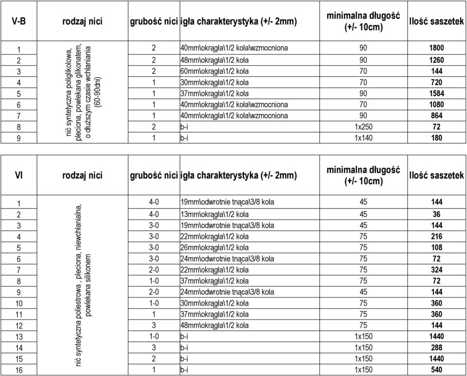 koła\wzmocniona 90 864 8 2 b-i x250 72 9 b-i x40 80 VI rodzaj nici grubość nici igła charakterystyka (+/- 2mm) (+/- 0cm) 4-0 9mm\odwrotnie tnąca\3/8 koła 45 44 2 4-0 3mm\okrągła\/2 koła 45 36 3 3-0