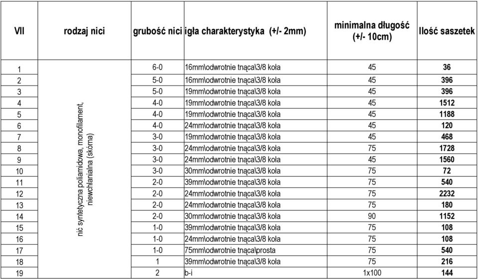 728 9 3-0 24mm\odwrotnie tnąca\3/8 koła 45 560 0 3-0 30mm\odwrotnie tnąca\3/8 koła 75 72 2-0 39mm\odwrotnie tnąca\3/8 koła 75 540 2 2-0 24mm\odwrotnie tnąca\3/8 koła 75 2232 nić syntetyczna