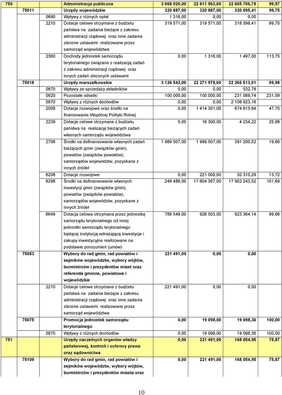 2360 Dochody jednostek samorządu 0,00 1 316,00 1 497,00 113,75 terytorialnego związane z realizacją zadań z zakresu administracji rządowej oraz innych zadań zleconych ustawami 75018 Urzędy