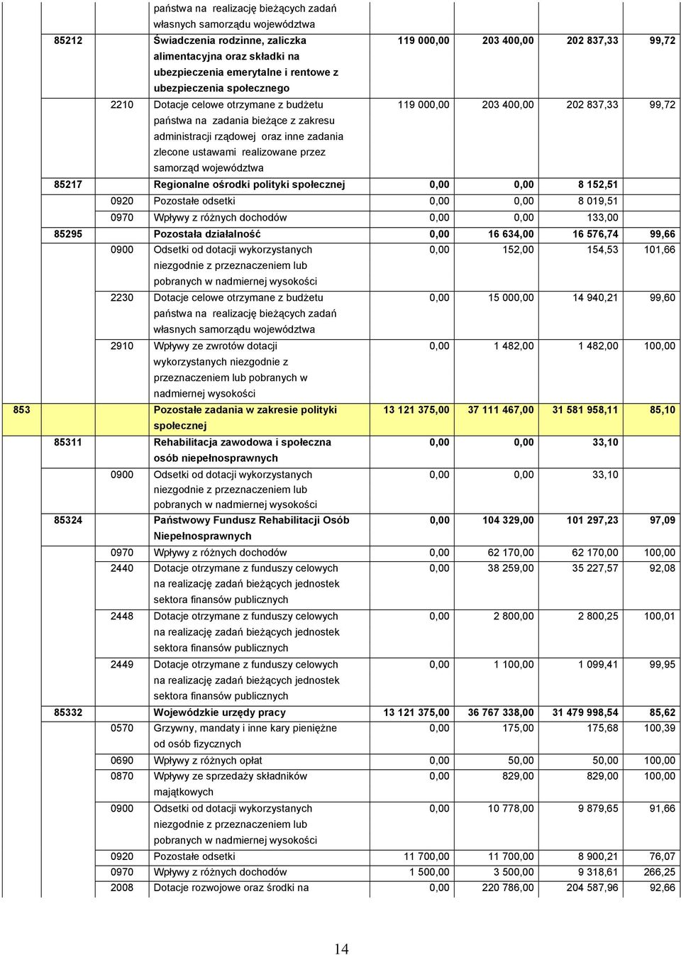 zlecone ustawami realizowane przez samorząd województwa 85217 Regionalne ośrodki polityki społecznej 0,00 0,00 8 152,51 0920 Pozostałe odsetki 0,00 0,00 8 019,51 0970 Wpływy z różnych dochodów 0,00