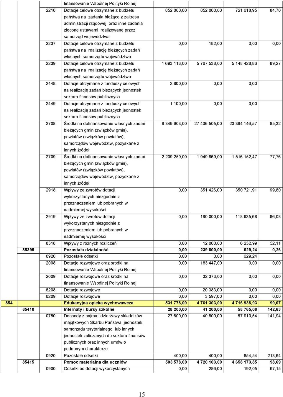 celowe otrzymane z budżetu 1 693 113,00 5 767 538,00 5 148 428,86 89,27 państwa na realizację bieżących zadań własnych samorządu województwa 2448 Dotacje otrzymane z funduszy celowych 2 800,00 0,00
