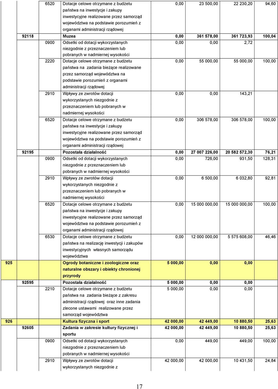 Dotacje celowe otrzymane z budżetu 0,00 55 000,00 55 000,00 100,00 państwa na zadania bieżące realizowane przez samorząd województwa na podstawie porozumień z organami administracji rządowej 2910