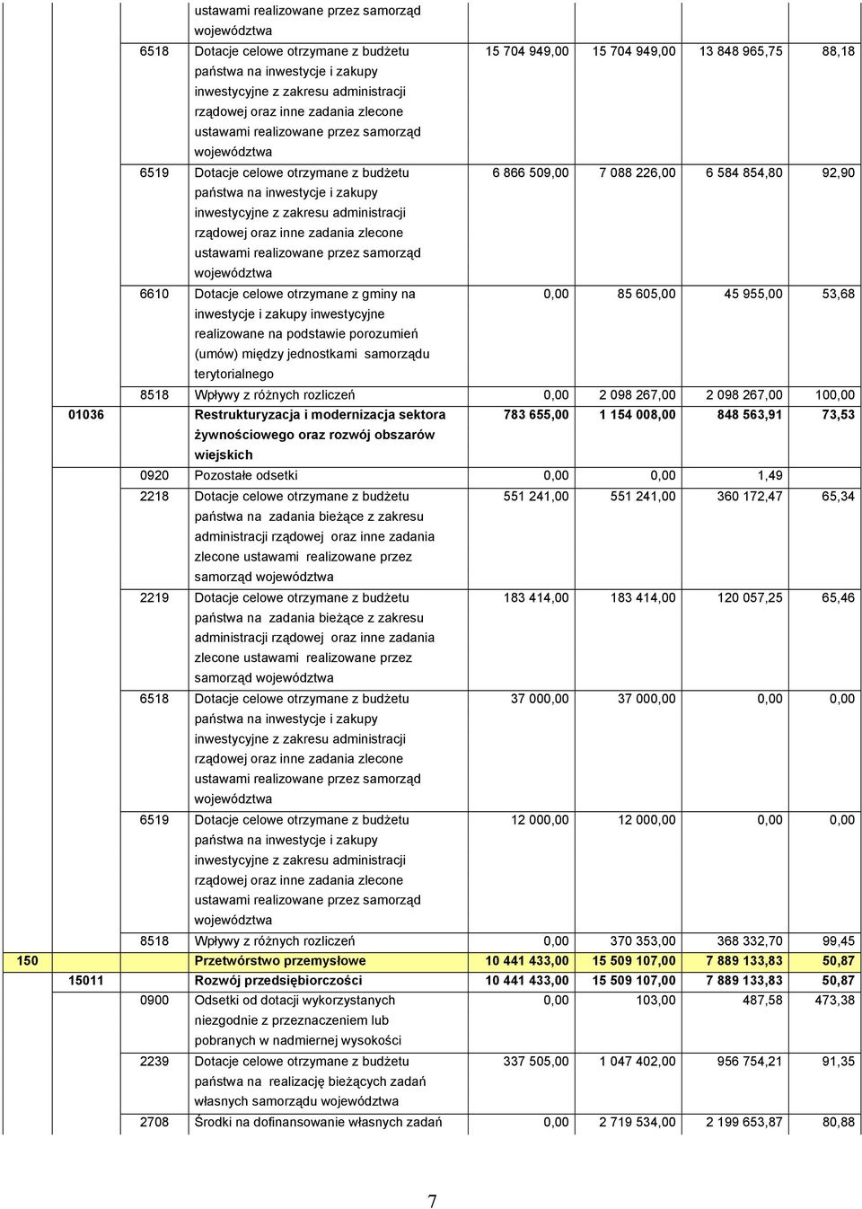 inwestycje i zakupy inwestycyjne z zakresu administracji rządowej oraz inne zadania zlecone ustawami realizowane przez samorząd województwa 6610 Dotacje celowe otrzymane z gminy na 0,00 85 605,00 45