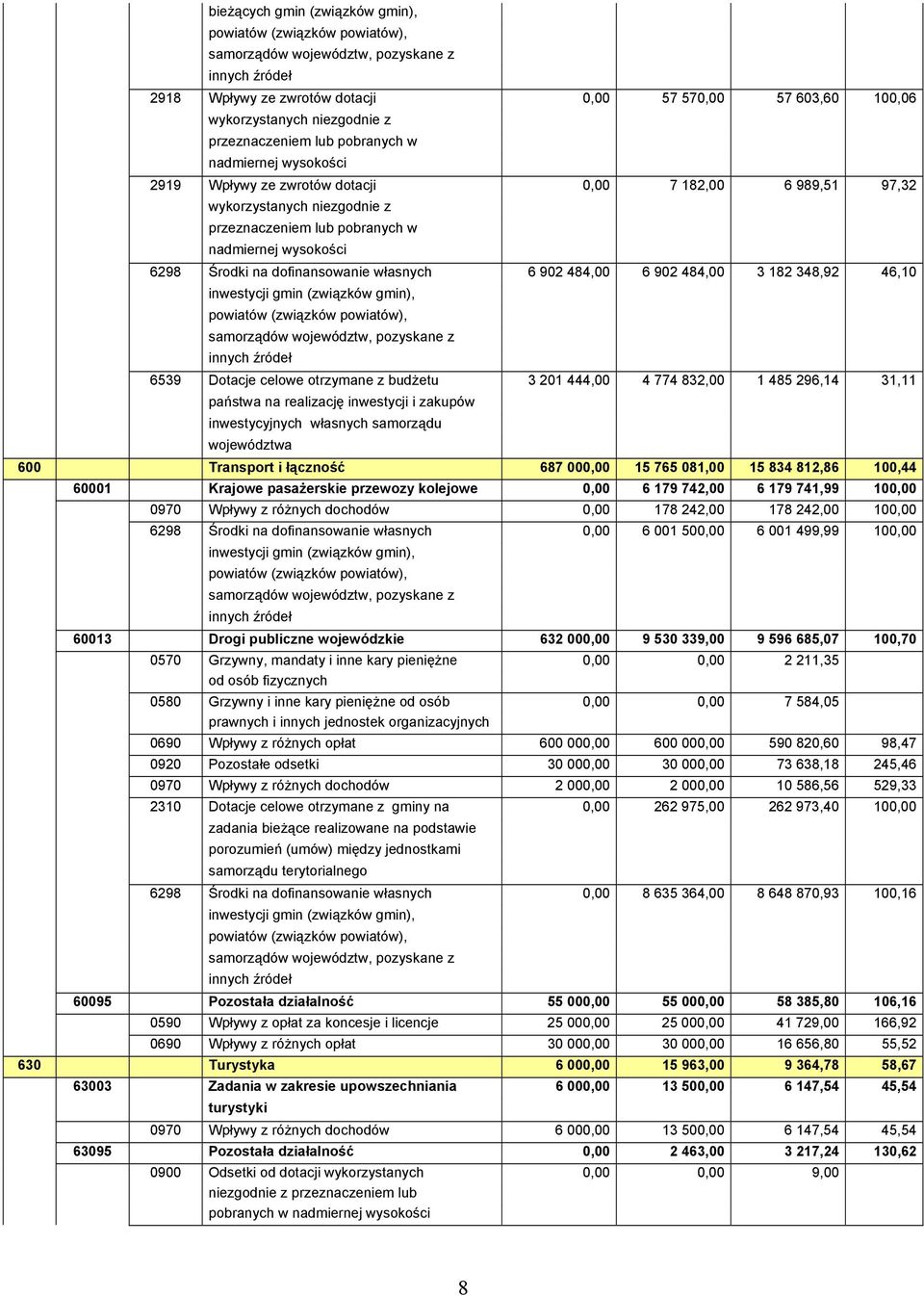 Środki na dofinansowanie własnych 6 902 484,00 6 902 484,00 3 182 348,92 46,10 inwestycji gmin (związków gmin), powiatów (związków powiatów), samorządów województw, pozyskane z innych źródeł 6539