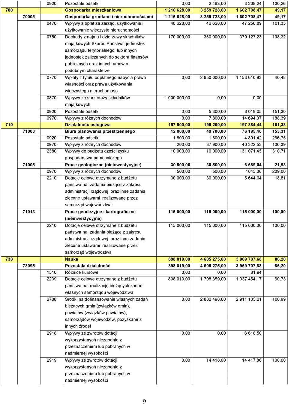 000,00 379 127,23 108,32 majątkowych Skarbu Państwa, jednostek samorządu terytorialnego lub innych jednostek zaliczanych do sektora finansów publicznych oraz innych umów o podobnym charakterze 0770