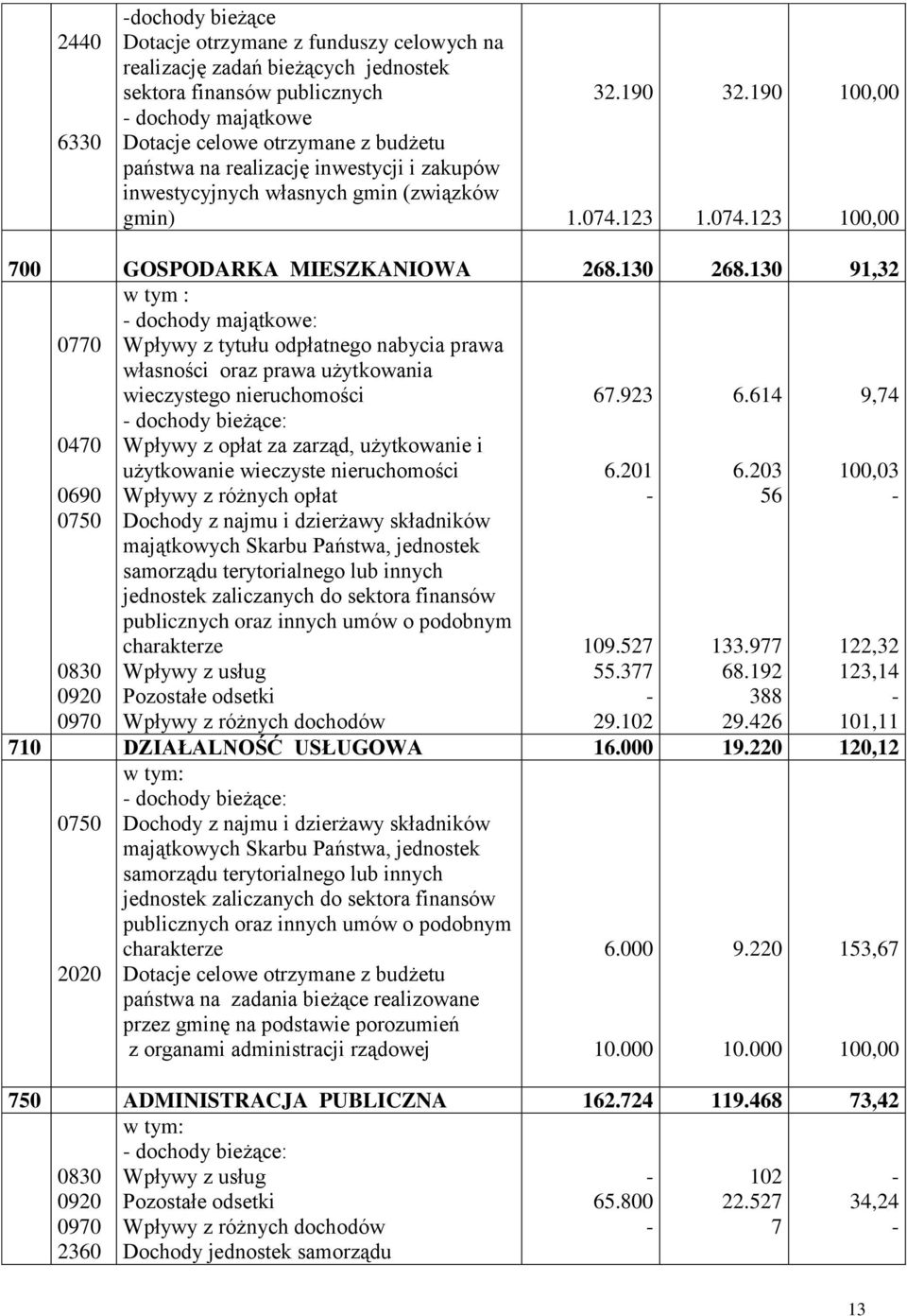 130 91,32 w tym : dochody majątkowe: 0770 Wpływy z tytułu odpłatnego nabycia prawa własności oraz prawa użytkowania wieczystego nieruchomości dochody bieżące: 67.923 6.