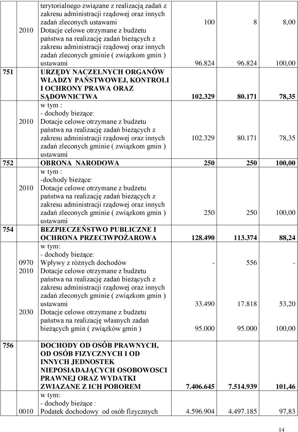 824 751 URZĘDY NACZELNYCH ORGANÓW WŁADZY PAŃSTWOWEJ, KONTROLI I OCHRONY PRAWA ORAZ SĄDOWNICTWA 102.329 80.