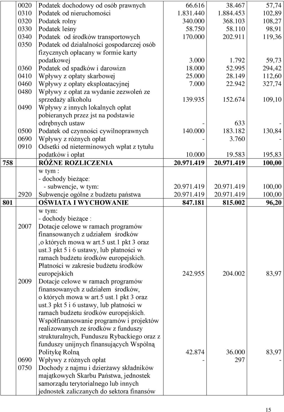 zezwoleń ze sprzedaży alkoholu Wpływy z innych lokalnych opłat pobieranych przez jst na podstawie odrębnych ustaw Podatek od czynności cywilnoprawnych Wpływy z różnych opłat Odsetki od nieterminowych