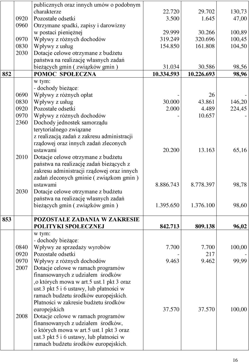 808 130,73 47,00 100,89 100,45 104,50 31.034 30.586 98,56 852 POMOC SPOŁECZNA 10.334.593 10.226.693 98,96 dochody bieżące: 0690 Wpływy z różnych opłat 26 0830 Wpływy z usług 30.000 43.