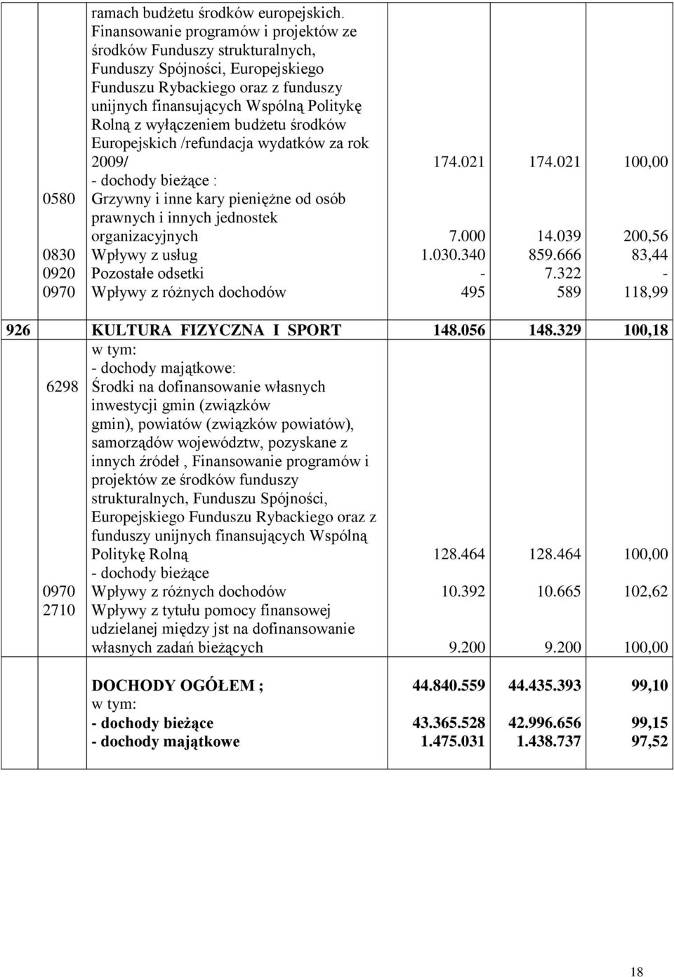 wyłączeniem budżetu środków Europejskich /refundacja wydatków za rok 2009/ dochody bieżące : Grzywny i inne kary pieniężne od osób prawnych i innych jednostek organizacyjnych Wpływy z usług Pozostałe