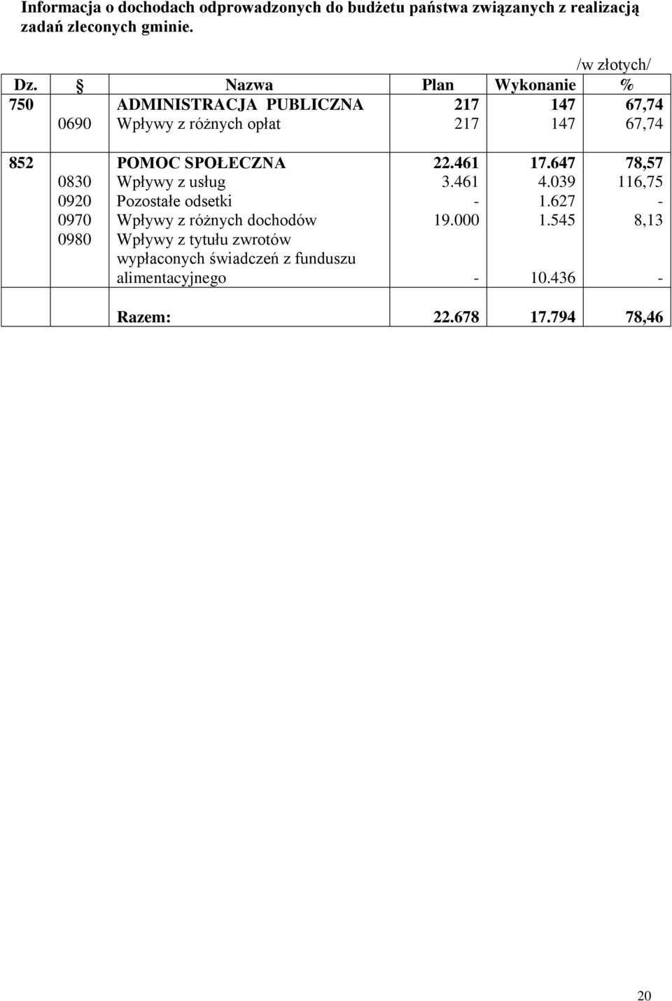 0970 0980 POMOC SPOŁECZNA Wpływy z usług Pozostałe odsetki Wpływy z różnych dochodów Wpływy z tytułu zwrotów wypłaconych