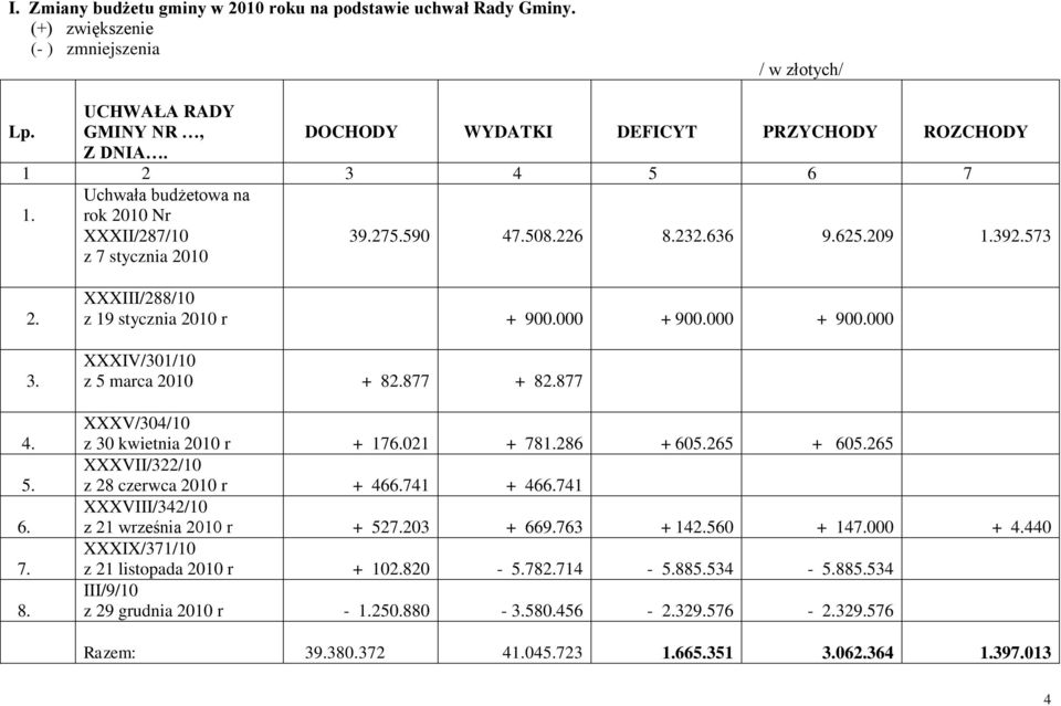 000 + 900.000 + 900.000 XXXIV/301/10 z 5 marca 2010 + 82.877 + 82.877 XXXV/304/10 z 30 kwietnia 2010 r + 176.021 + 781.286 + 605.265 + 605.265 XXXVII/322/10 z 28 czerwca 2010 r + 466.741 + 466.