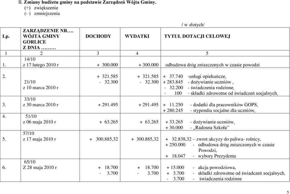 585 32.300 + 321.585 32.300 + 37.740 usługi opiekuńcze, + 283.845 dożywianie uczniów, 32.200 świadczenia rodzinne, 100 składki zdrowotne od świadczeń socjalnych, 33/10 z 30 marca 2010 r + 291.