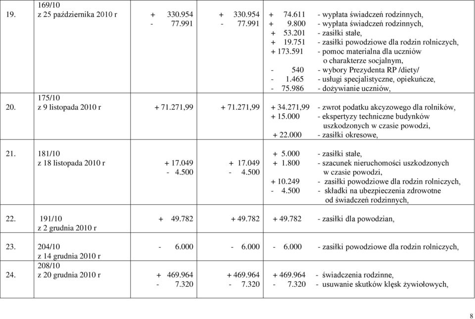 986 dożywianie uczniów, 175/10 z 9 listopada 2010 r + 71.271,99 + 71.271,99 + 34.271,99 zwrot podatku akcyzowego dla rolników, + 15.