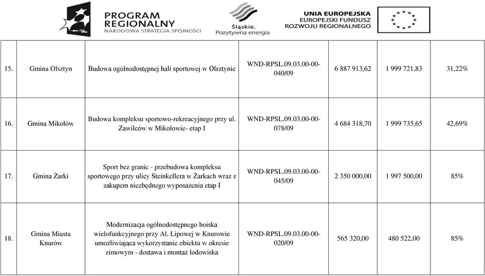 Gmina Żarki Sport bez granic - przebudowa kompleksu sportowego przy ulicy Steinkellera w Żarkach wraz z zakupem niezbędnego wyposażenia etap I 045/09 2 350 000,00