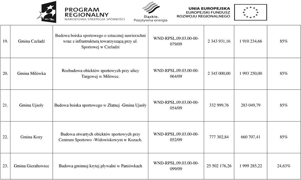 064/09 2 345 000,00 1 993 250,00 85% 21. Gmina Ujsoły Budowa boiska sportowego w Złatnej -Gmina Ujsoły 054/09 332 999,76 283 049,79 85% 22.