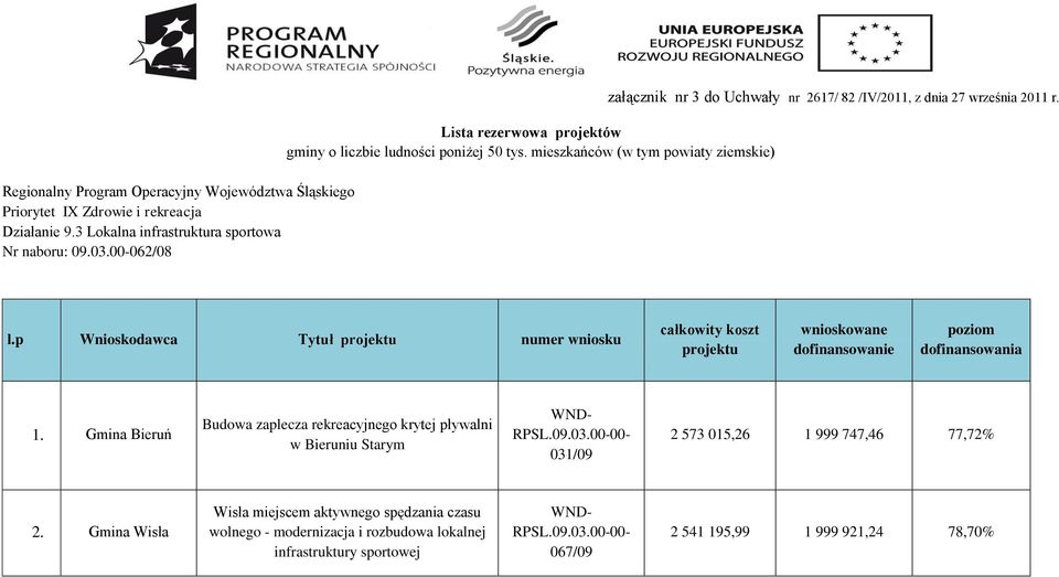 mieszkańców (w tym powiaty ziemskie) załącznik nr 3 do Uchwały nr 2617/ 82 /IV/2011, z dnia 27 września 2011 r. l.