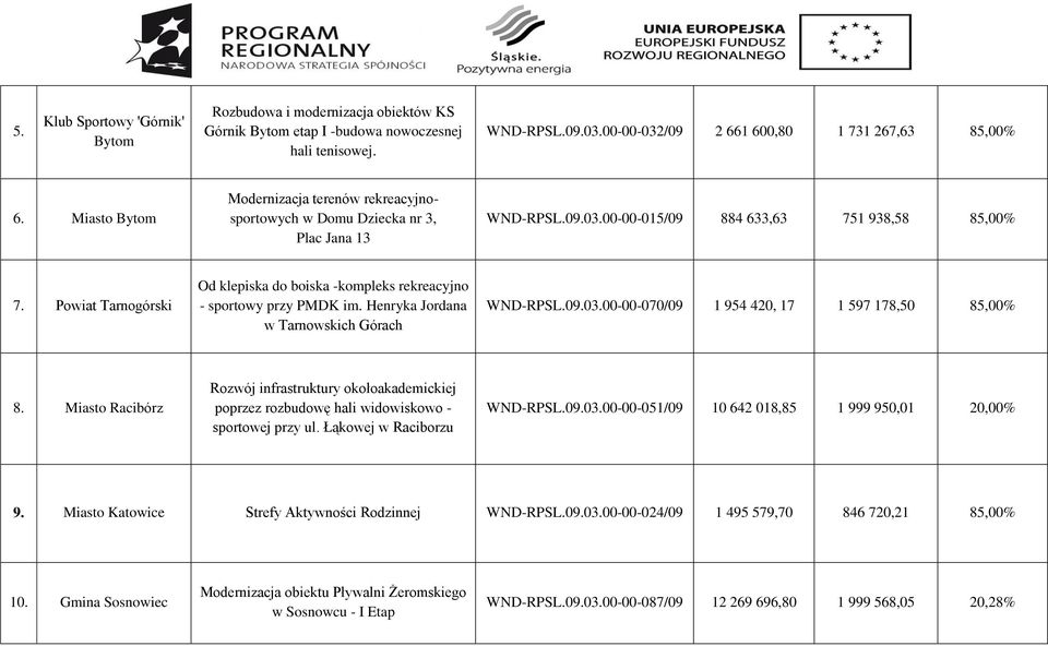 Powiat Tarnogórski Od klepiska do boiska -kompleks rekreacyjno - sportowy przy PMDK im. Henryka Jordana w Tarnowskich Górach 070/09 1 954 420, 17 1 597 178,50 85,00% 8.