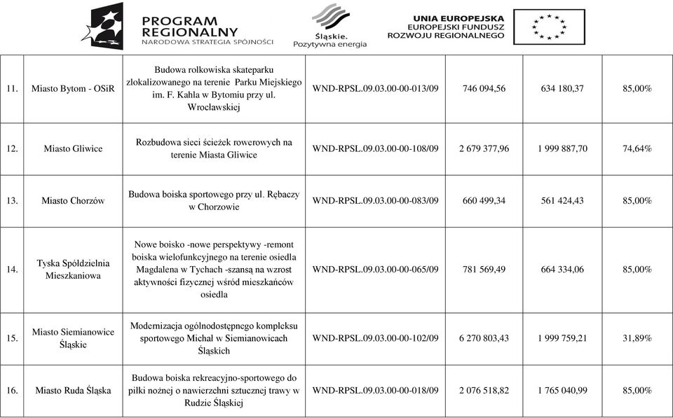 Rębaczy w Chorzowie 083/09 660 499,34 561 424,43 85,00% 14.