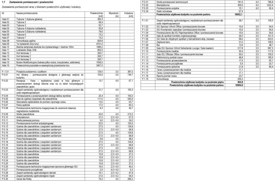 rozkładana) 78,6 Hala 06 Trybuna 6 73,2 Hala 07 Trybuna 7 73,2 Hala 08 Komunikacja ogólna 829,8 Hala 09 Tor łyżwiarski (trzy tory) 4761,0 Hala 10 Bieżnia tartanowa dookoła toru łyżwiarskiego +