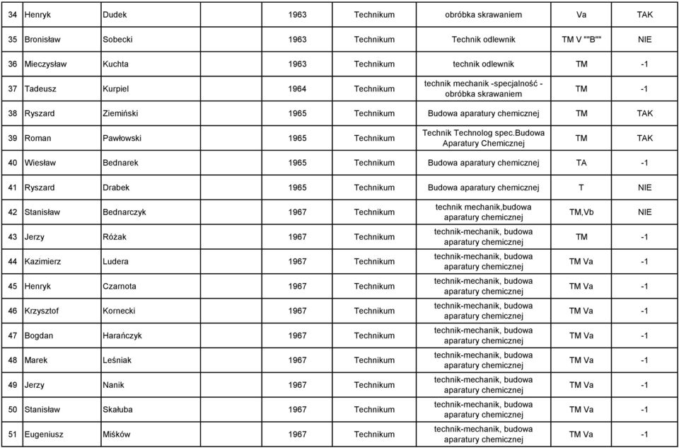 budowa Aparatury TM 40 Wiesław Bednarek 1965 Technikum Budowa TA -1 41 Ryszard Drabek 1965 Technikum Budowa T 42 Stanisław Bednarczyk 1967 Technikum 43 Jerzy Różak 1967 Technikum 44 Kazimierz Ludera