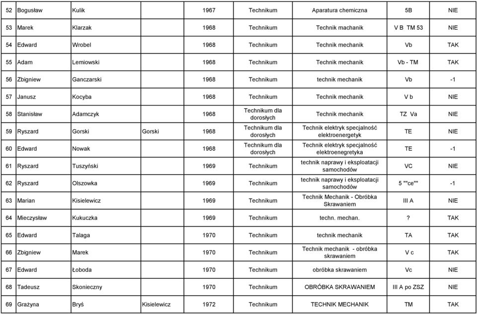 Edward Nowak 1968 61 Ryszard Tuszyński 1969 Technikum 62 Ryszard Olszowka 1969 Technikum 63 Marian Kisielewicz 1969 Technikum Technik mechanik TZ Va Technik elektryk specjalność elektroenergetyk