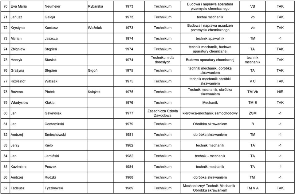 aparatury chamicznej technik mechanik 76 Grażyna Stępień Gigoń 1975 Technikum technik mechanik, obróbka TA 77 Krzysztof Wilczek 1975 Technikum technik mechanik obróbki V C 78 Bożena Płatek Książek